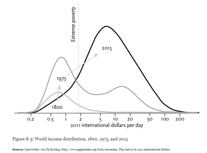 Gráfico - Distribuição de renda mundial em 2011