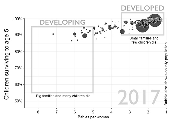 Gráfico - Crianças que completaram mais de 5 anos em 2017