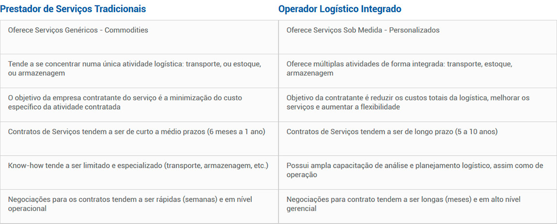 Comparação das Características dos Operadores Logísticos com Prestadores de Serviços Logísticos Tradicionais
