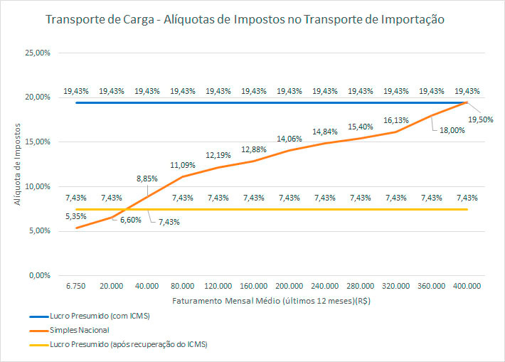 Transporte de carga aliquotas de impostos no transporte de importacao