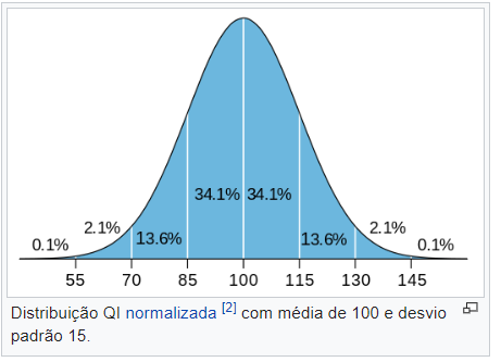Distribuição QI normalizada com média de 100 e desvio padrão 15.