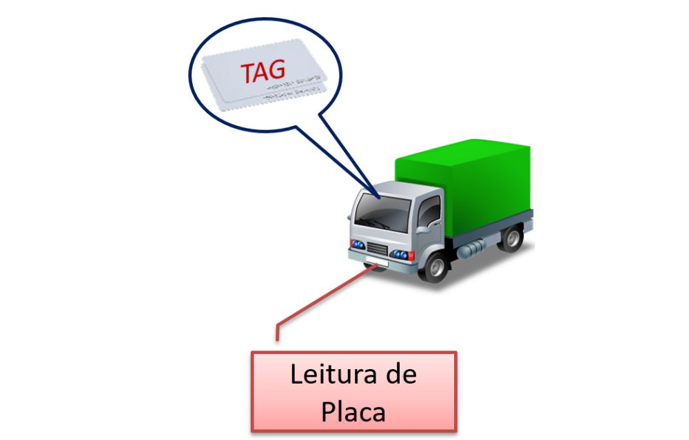 Leitura de placa Leitura de placa