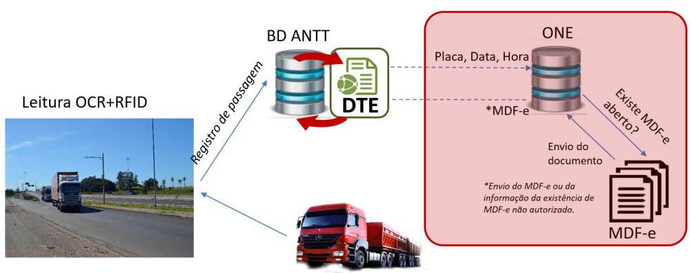 Como o DTE facilitaria o processo? Como o DTE facilitaria o processo?