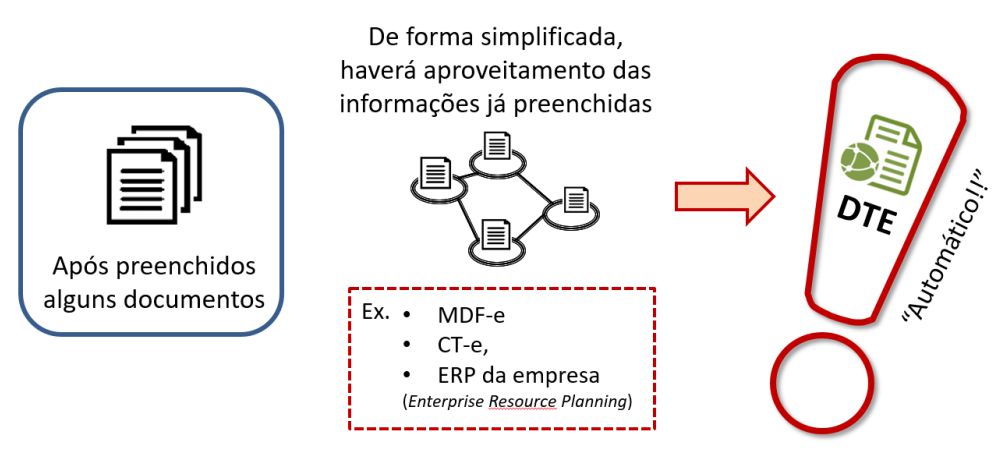 Como será gerado o DTE? Como será gerado o DTE?