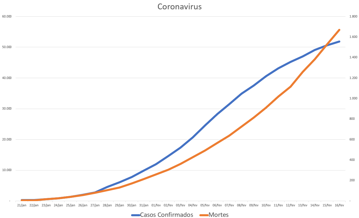 Gráfico - Casos confirmados e mortes por Coronavírus