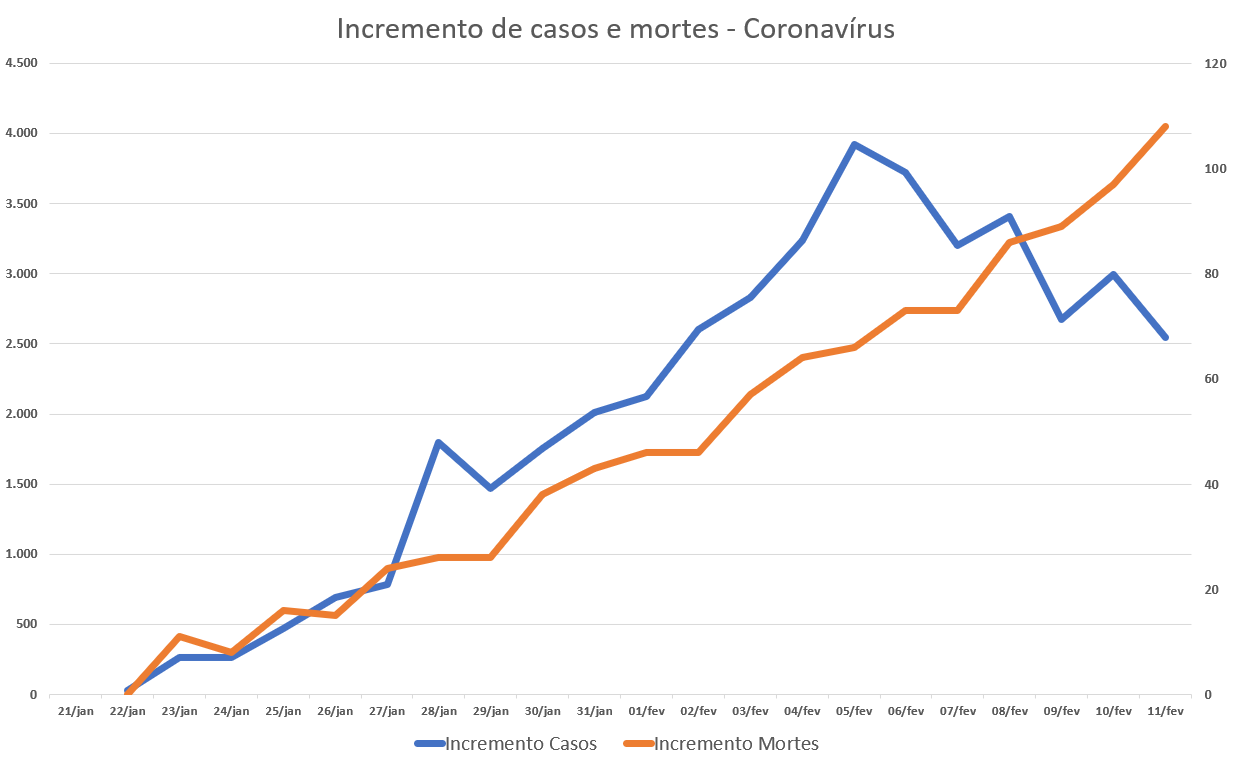 Gráfico - Incremento de Casos confirmados e mortes por Coronavírus