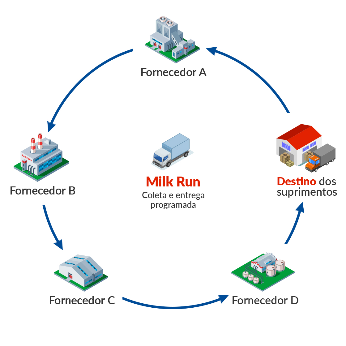 Entenda como funciona o processo logístico de Milk Run Signa Blog