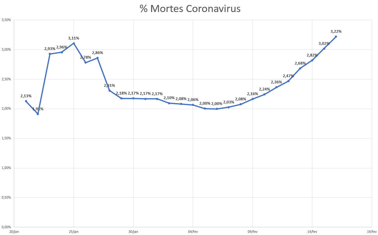 Gráfico - Porcentagem de mortes por Coronavírus